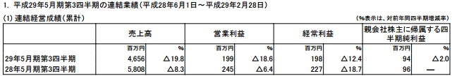 Igポート 3qは売上高19 減 営業益18 減と2ケタ減収減益に 出版事業は新刊 既刊とも好調 映像制作事業が来期に向けた売上の端境期に Social Game Info