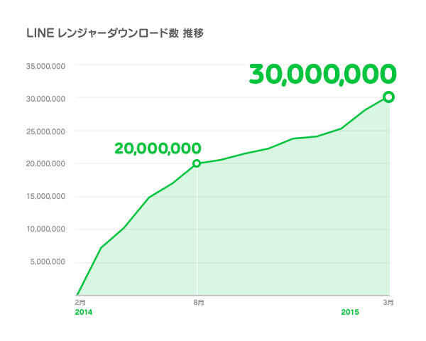 Line Line レンジャー が世界累計3000万dlを突破 ルビー50個をプレゼントする記念キャンペーンを本日23時59分まで実施 Social Game Info