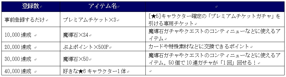 セガゲームス ぷよぷよ クエスト Pc版の事前登録が4万件達成 条件達成の追加特典として5000件達成ごとに プレミアムチケット をプレゼント Social Game Info