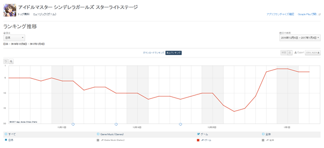 Google Playランキング 1 4 スペシャルガシャセット販売の デレステ がtop3に ガチャ施策 お得なセット販売の グラブル が11位 5位 Social Game Info