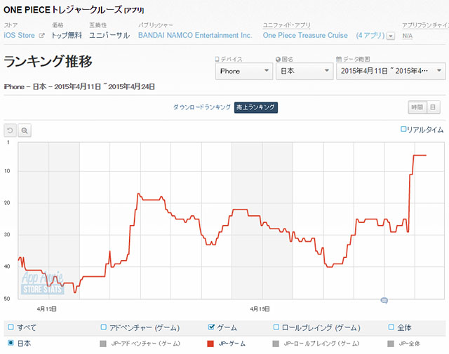 App Storeランキング 4 24 パワプロ トレクル がtop5に登場 チェンクロ グランブルーファンタジー など先輩タイトルが続々ランクイン Social Game Info