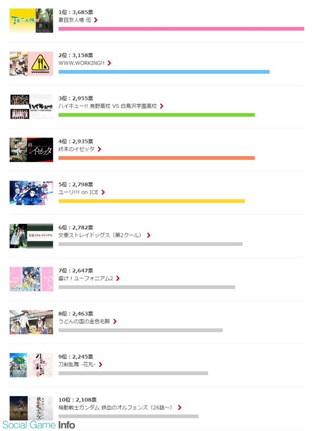 ドコモ アニメストア 16年秋アニメの視聴状況を調査 第1位は 夏目友人帳 伍 Social Game Info
