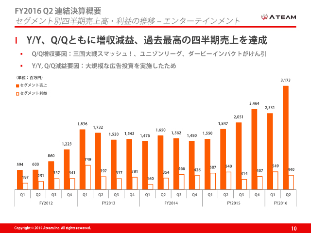 速報 エイチーム ２qのエンターテインメント事業の売上高は過去最高を更新 三国大戦スマッシュ はcm効果もあって足元でdauが2倍に Social Game Info