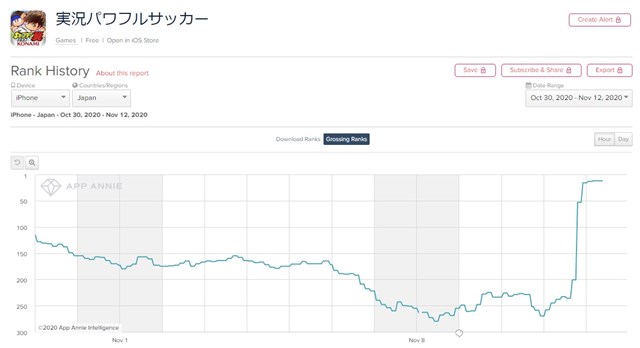 Konamiの パワサカ がapp Store売上ランキングで238位 12位に急浮上 人気サッカー漫画 キャプテン翼 とのコラボ開始で Social Game Info