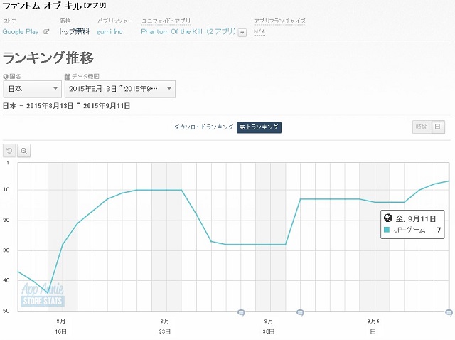 Googleplayランキング 9 12 ファンキル が過去最高位を更新中 Fate Grand Order もtop3返り咲き 新作も続々と上位伺う Social Game Info