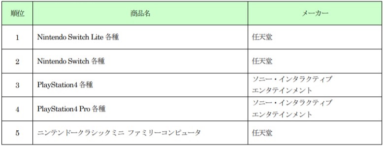 ゲオの年上半期ゲームランキング あつまれ どうぶつの森 が首位獲得 ハードもswitchが新品 中古双方で首位 Social Game Info