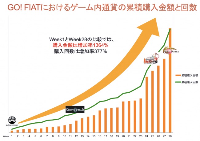 ブロックチェーンプラットフォーム事業のスマートアプリ ゲーム内通貨の購入金額が大幅増加 Social Game Info