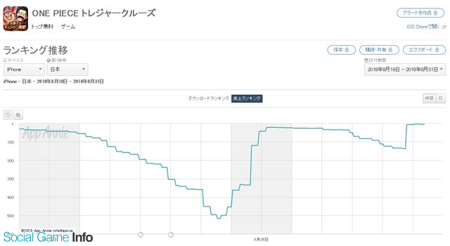 App Storeランキング 8 31 モンスト が首位回復 四皇 ビッグ マム 登場の トレクル が5位浮上 Kof Allstar は位 14位に Social Game Info