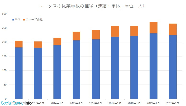 ユークス グループ従業員数は6人減の266人 単体も6人減の231人 ここ数年は増加傾向にあった Social Game Info