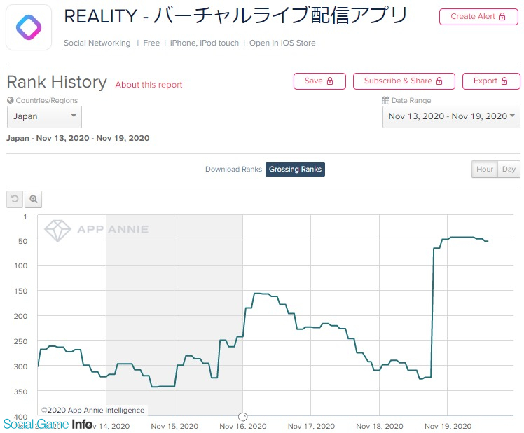 グリー系のバーチャルライブ配信アプリ Reality がapp Storeセールスランキングで初のtop50に入り Social Game Info