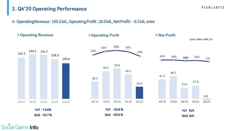 韓国パールアビス 第4四半期の営業益は29 8 減の0億ウォン Eve 大幅増も 黒い砂漠 の収益低下 最終赤字に転落 Social Game Info