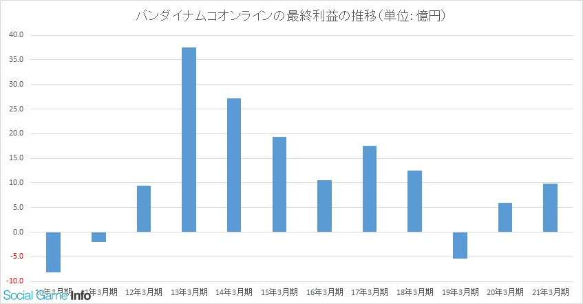 バンダイナムコオンライン 21年3月期の決算は最終利益66 9 増の9 億円 ガンダムオンライン や アイドリッシュセブン など運営 Social Game Info