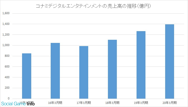 おはようsgi シノアリス Pc版リリース 荒野行動 東京喰種 コラボ Konami決算 Afkアリーナ 配信開始 真 三國無双 覇 中国で事前登録 Social Game Info