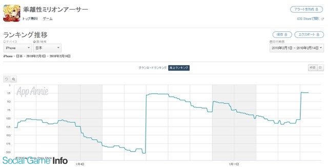 スクエニの 乖離性ミリオンアーサー がapp Store売上ランキングで111位から24位に急上昇 新アーサー登場の 極聖杯祭 第2弾 開催で Social Game Info