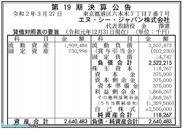 Ncジャパン 19年12月期は13 5億円の最終赤字 Social Game Info