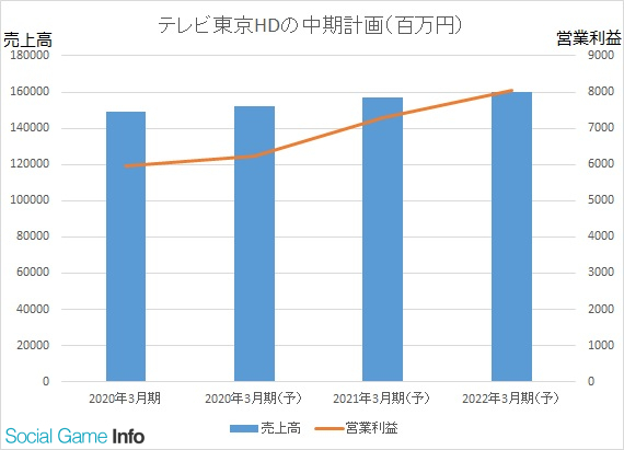 テレ東hd 21年度に売上高1600億円 営業利益80億円を目指す中期計画 アニメ ライツの海外展開強化やイベント 通販など放送外収益を拡充 Social Game Info