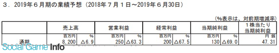 コトブキヤ 3qは売上高12 減 営業益94 減に 前年同期のアニメ フレームアームズ ガール 特需の反動で Social Game Info