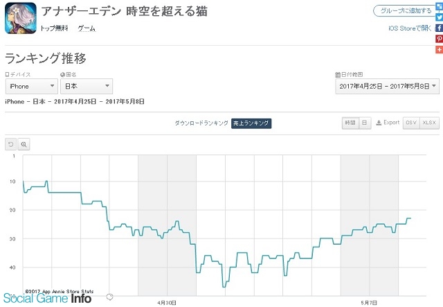 App Storeランキング 5 8 モンスト が首位獲得 10周年の 釣りスタ がtop入り アナザーエデン や モバイルストライク もtop30復帰 Social Game Info