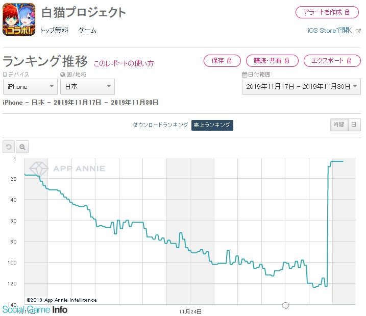 App Storeランキング 11 30 リゼロ コラボ 白猫 121位 4位と急上昇 黒猫 大幅up ドッカンバトル Top10復帰 Social Game Info