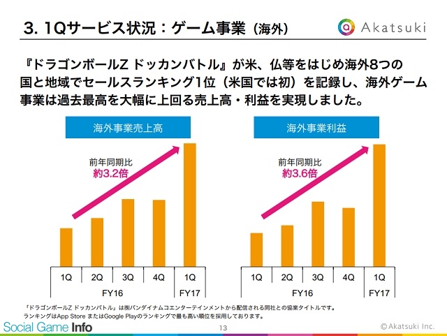 アカツキ 第1四半期の海外収益は売上高が3 2倍 営業利益が3 6倍と急拡大 ドラゴンボールz ドッカンバトル がけん引 Social Game Info