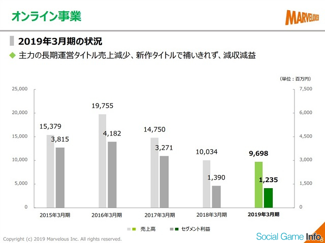 マーベラス シノビマスター 閃乱カグラ New Link は19年3月期の 下期から売上をぐんと伸ばした 高木p退職の影響についても言及 Social Game Info