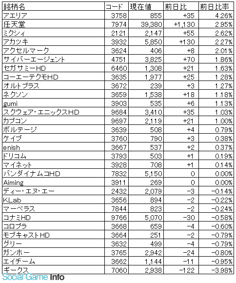 ゲーム株概況 6 27 子会社リベルの 蒼焔の艦隊 がストアランキング浮上のアエリアが続伸 任天堂は日経平均採用候補で関心集める Social Game Info