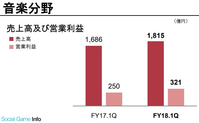 ソニーの音楽分野 第1四半期の営業利益は28 増の321億円 好調の Fgo が引き続き貢献 音楽ストリーミング配信も拡大 Social Game Info