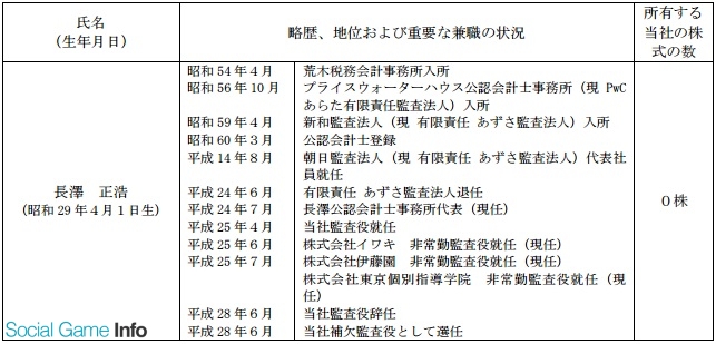 訃報 エクストリーム 社外監査役の牧雄三郎氏が17年2月3日に逝去 補欠監査役の長澤正浩氏が社外監査役に就任 Social Game Info