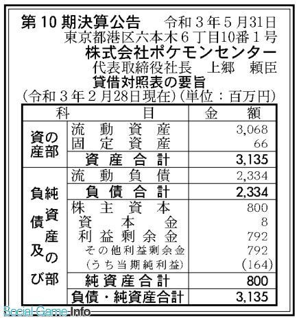 ポケモンセンター 21年2月期の決算は5 7 減の1億6400万円 Social Game Info