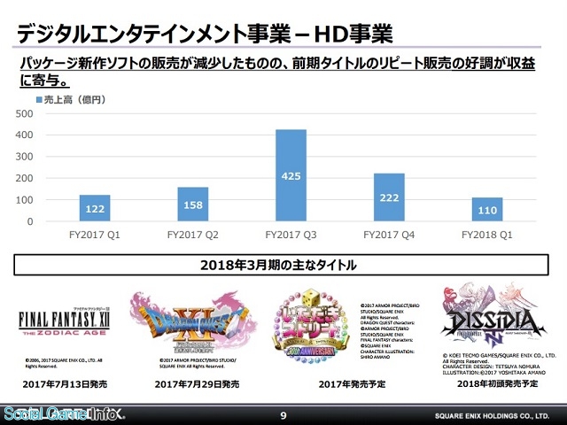 スクエニhd 第1四半期は家庭用ゲームソフト Mmo スマホ Pcブラウザゲームがいずれも増益に Social Game Info