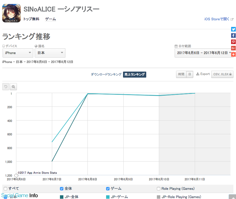 App Storeランキング 6 12 度重なるメンテにもかかわらず Sinoalice ーシノアリスー が2位に グラブル は10連ガチャ実施で71 4位 Social Game Info