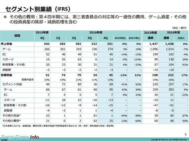 Dena決算説明会 任天堂との協業タイトル寄与などで国内アプリゲームが大幅伸長 Gwのcm効果で 逆転オセロニア は新規ユーザが増加中 Social Game Info