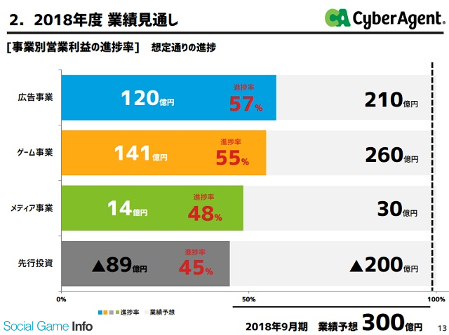 サイバーエージェント 第2四半期の利益進捗率66 も通期予想を据え置き 第2四半期は出来すぎ ゲームのボラティリティも考慮 Social Game Info