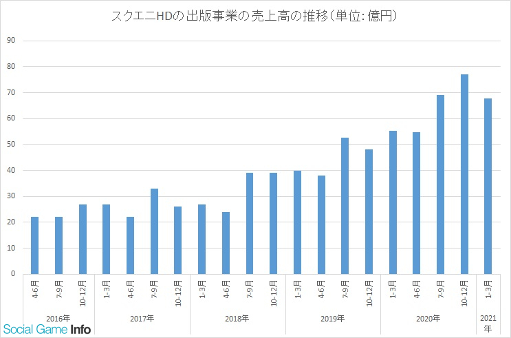 スクエニhd 21年3月期の出版事業は売上高268億円 営業利益116億円と過去最高 電子媒体 紙媒体とも成長続く ゲームに次ぐグループの柱に Social Game Info