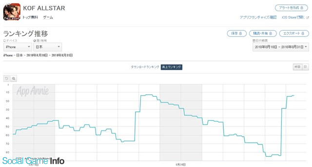 App Storeランキング 8 31 モンスト が首位回復 四皇 ビッグ マム 登場の トレクル が5位浮上 Kof Allstar は位 14位に Social Game Info