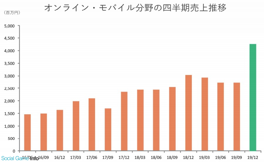 コーエーテクモhd 19年10 12月のスマホゲーム売上はqonq52 増の41億円と急増 Ip許諾タイトル 三国志 戦略版 好調で Social Game Info