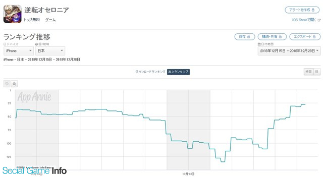 Denaの 逆転オセロニア がapp Store売上ランキングでトップ30に復帰 プレミアムガチャ 超 オールスターフェス の実施などで Social Game Info