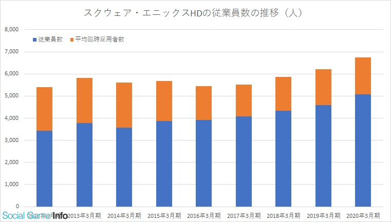 雇用動向 スクエニhd グループ従業員数は536人増の6746人 Social Game Info