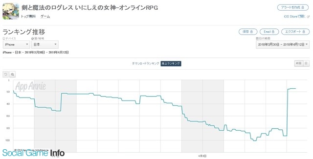 ログレス がapp Storeランキングで81位 15位に急上昇 覇剣アレキサンダー 神槍グングニル確率アップガチャ の復刻販売などで Social Game Info