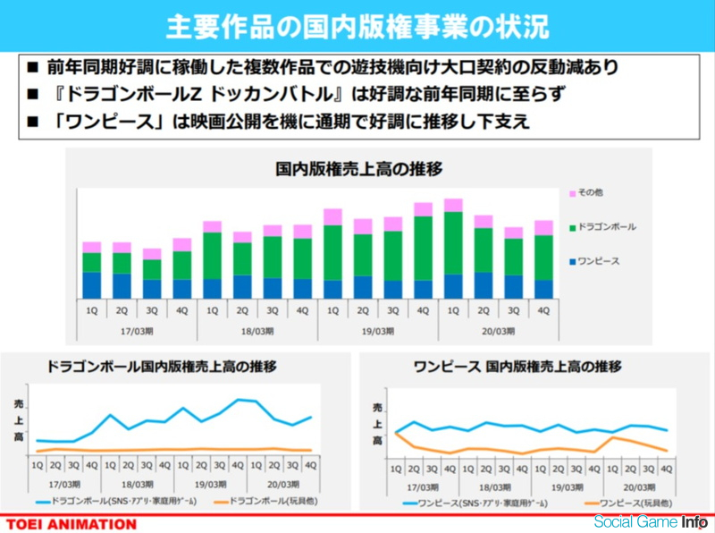 東映アニメ 年3月期の版権事業は減収 増益 ドッカンバトル 前年に及ばず 今期は デジモン新世紀 を中国で配信予定 スラムダンク は好調 Social Game Info
