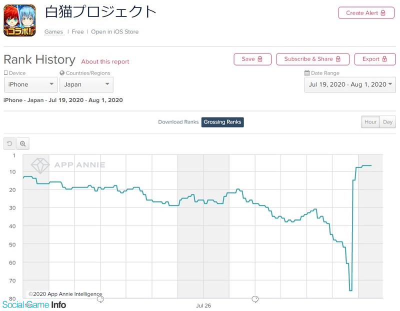 コロプラの 白猫プロジェクト 転スラ コラボが奏功しapp Storeセールスランキングでtop10復帰 Social Game Info