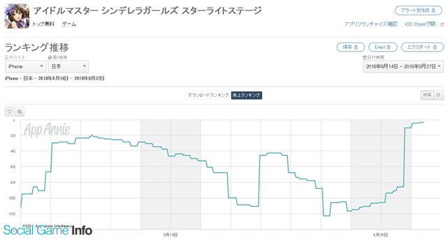 App Store売上ランキングの1週間を振り返る アニプレックスの 物語 シリーズ ぷくぷく が初のトップ30入り 1周年の シャニライ もトップ10に Social Game Info