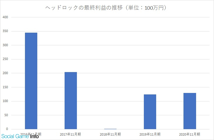 おはようsgi ファンタジアン 近日公開 セブンナイツ レボリューション ティザーサイト公開 ブルーアーカイブ 100万dl オルトプラス雇用動向 Social Game Info