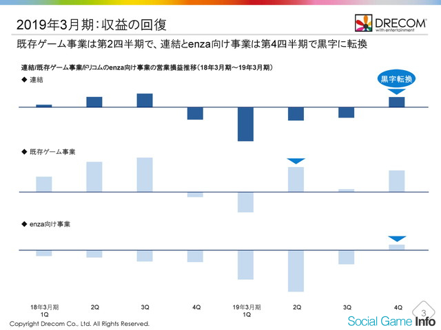 ドリコム決算説明会 Enza 黒字化とゲームアプリの収益改善で第4四半期は黒字転換 シャニマス マルチ展開でユーザー数 流通金額が急成長 Social Game Info