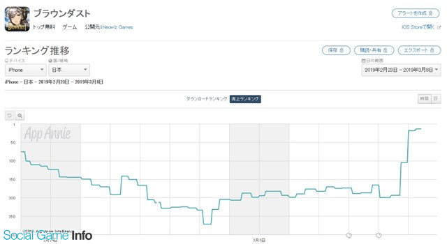 Neowizの ブラウンダスト がapp Store売上ランキングで194位 14位に急上昇 Season2 開始に伴う新キャラ実装や1周年施策の実施で Social Game Info