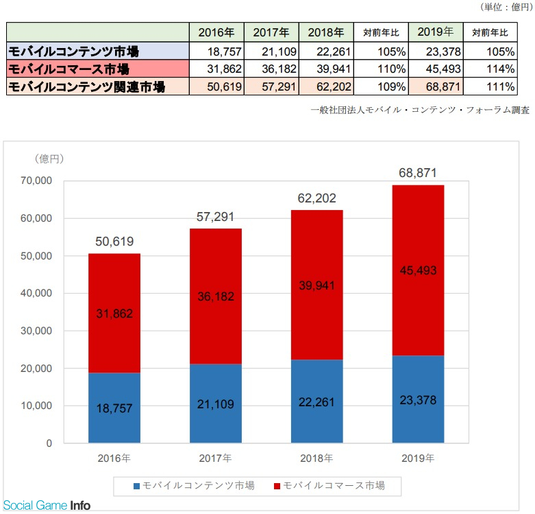 19年のモバイルコンテンツ関連市場 11 増の6兆71億円 電子書籍やコマースなど拡大 ゲーム市場は1 減の1兆4011億円とマイナスに Mcf調査 Social Game Info