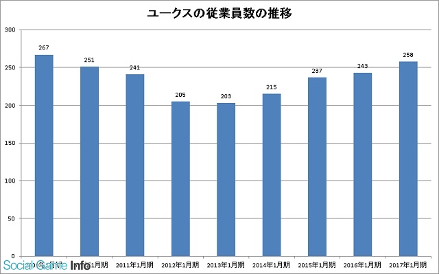 スマホゲーム会社の雇用動向 18 Ar Performers など新規事業にも注力するユークス 新日本プロレス売却に伴う減少から拡大傾向に Social Game Info