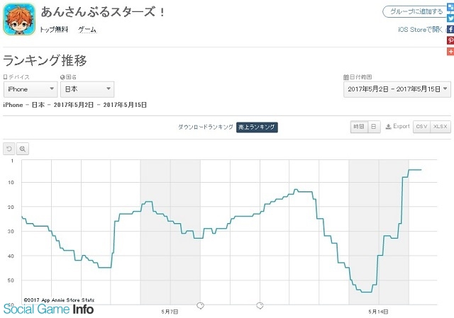 App Storeランキング 5 15 モンスターストライク が首位奪還 あんさんぶるスターズ が5位浮上 アナザーエデン はtopキープ Social Game Info