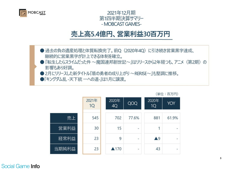 決算レポート モブキャストhd 第1四半期はトムス離脱で大幅減収も赤字縮小 構造改革進捗したゲーム事業が黒字転換 Ipゲーム中心に展開へ Social Game Info Test Ocom Vn