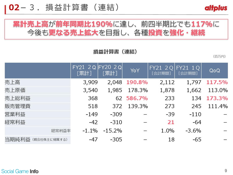 決算レポート オルトプラス 第2四半期は17 増収 経常黒字転換 ヒプマイarb や ゆゆゆい Akb48バトフェス など好調 Social Game Info